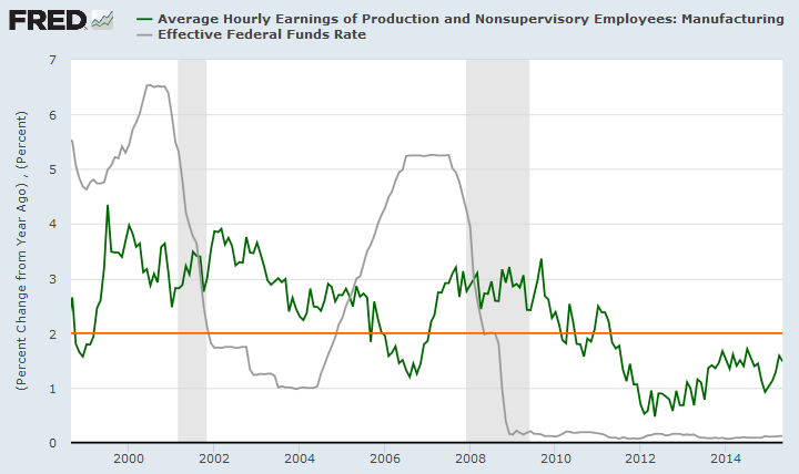 Manufacturing: Hourly Earnings Growth Manufacturing: Hourly Earnings Growth
