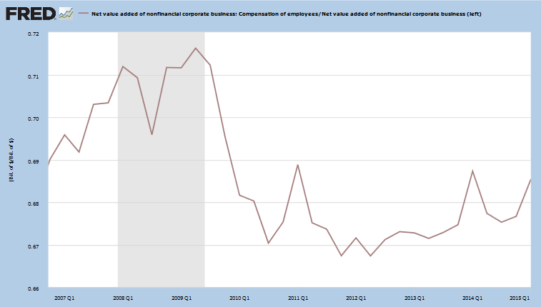 Labor Costs as a percentage of Net Value Added