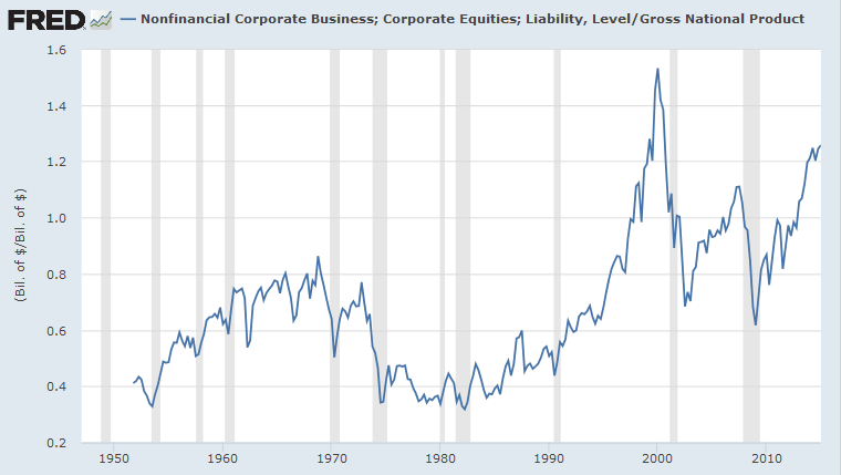 US stock market capitalization to GNP