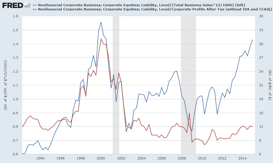 US stock market capitalization to Business Sales and Corporate Profits