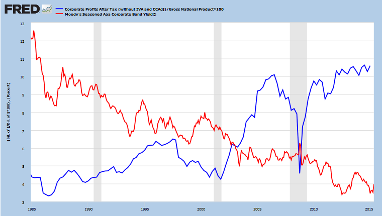 Corporate Profits as % of GNP and AAA Bond Yields