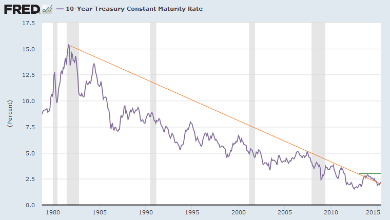 10-Year Treasury Yields Secular Trend 10-Year Treasury Yields Secular Trend