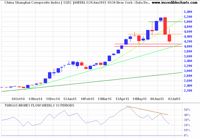 Shanghai Composite Index