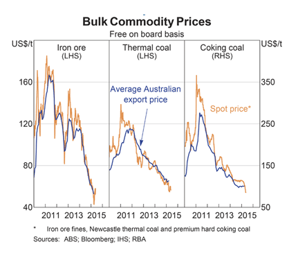 Bulk Commodity Prices