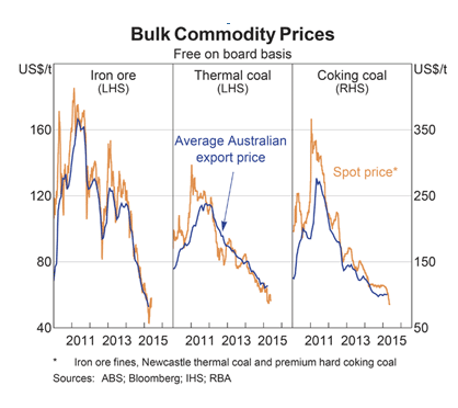 Bulk Commodity Prices Bulk Commodity Prices