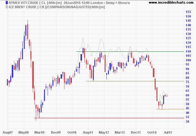 Crude Oil