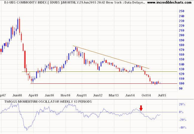 Dow Jones UBS Commodity Index