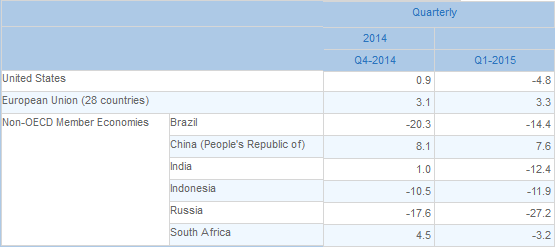 OECD Exports OECD Exports