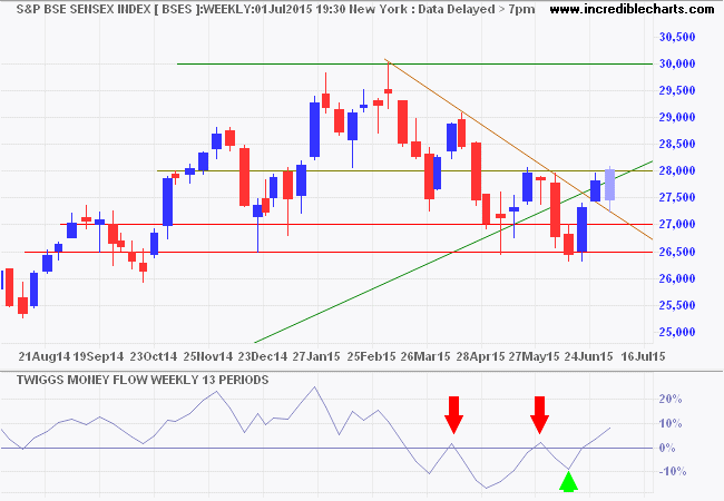 SENSEX