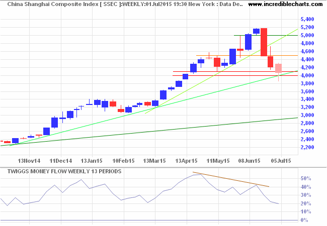 Shanghai Composite Index