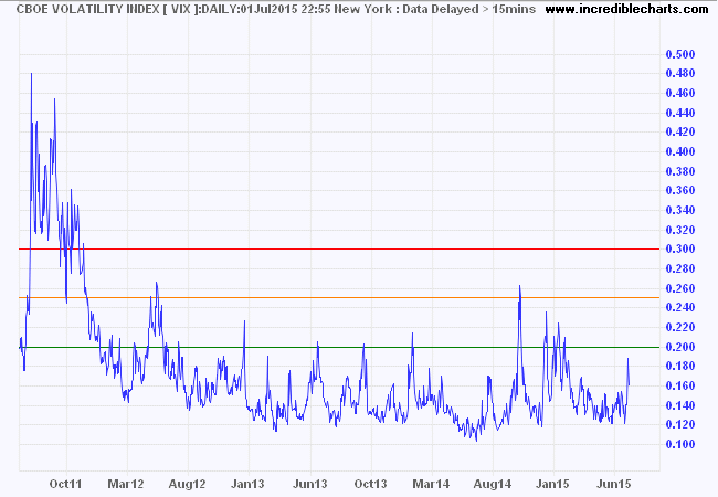 S&P 500 VIX