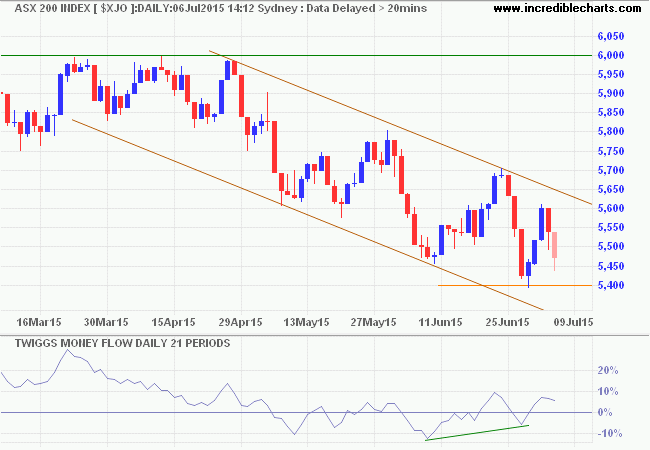 ASX 200 Index