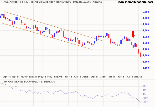 ASX 200 Index