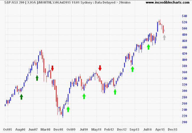 ASX 200 Accumulation Index