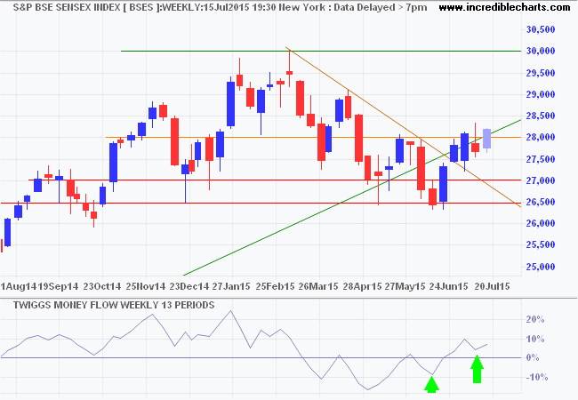 SENSEX