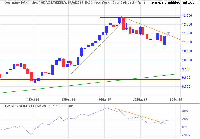 DAX