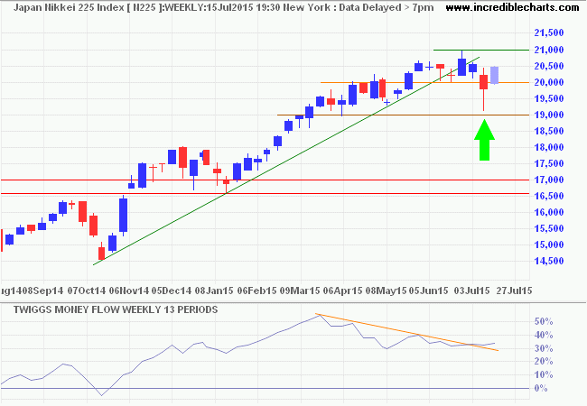 Nikkei 225 Index