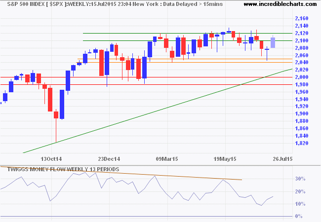 S&P 500 Index