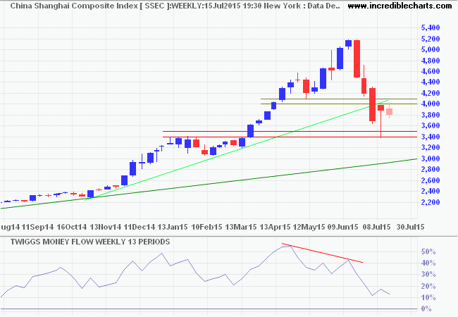 Shanghai Composite Index