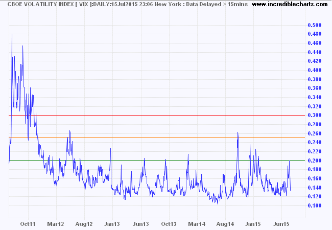 S&P 500 VIX