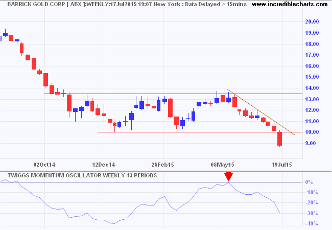 Barrick Gold Barrick Gold
