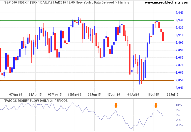 S&P 500 Index