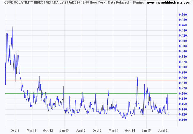 S&P 500 VIX