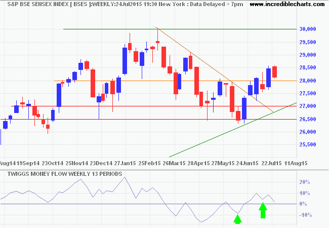 SENSEX