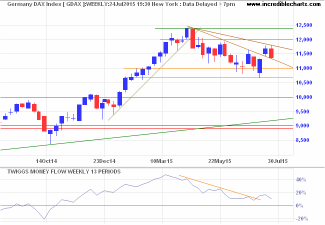 DAX