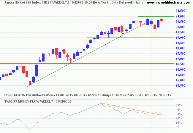 Nikkei 225 Index