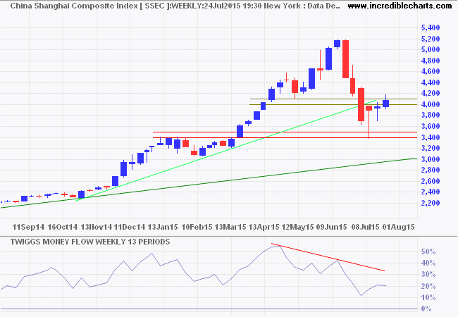 Shanghai Composite Index