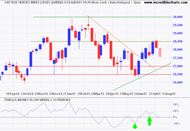 SENSEX