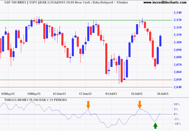 S&P 500 Index