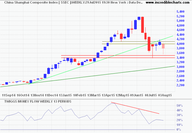 Shanghai Composite Index