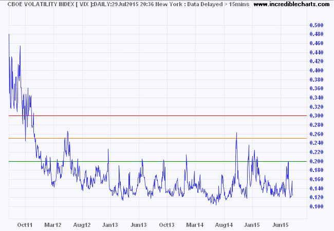 S&P 500 VIX