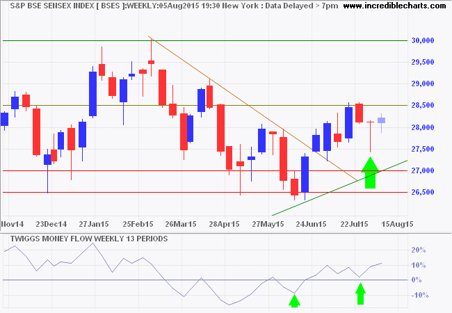 SENSEX