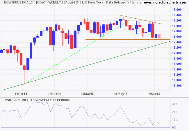 Dow Jones Industrial Average