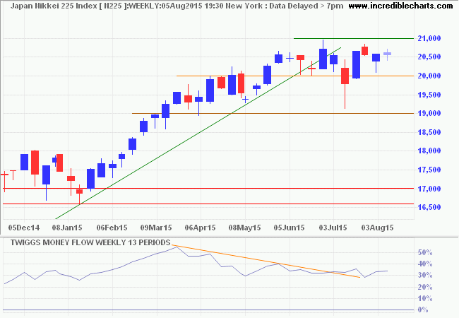 Nikkei 225 Index