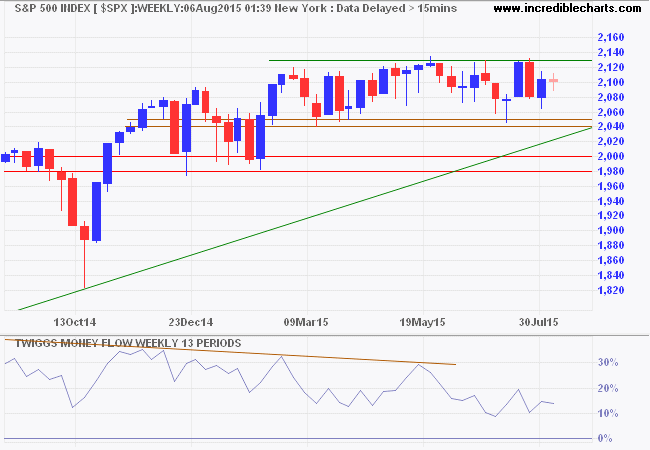 S&P 500 Index