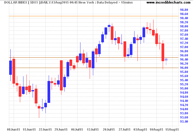 Dollar Index