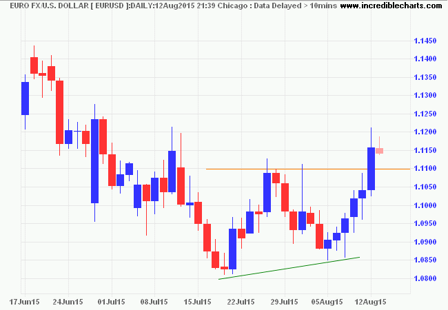 EURUSD EURUSD