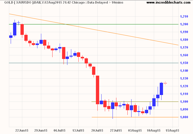 Spot Gold Spot Gold