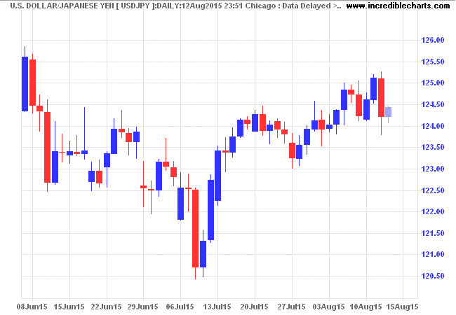 USDJPY