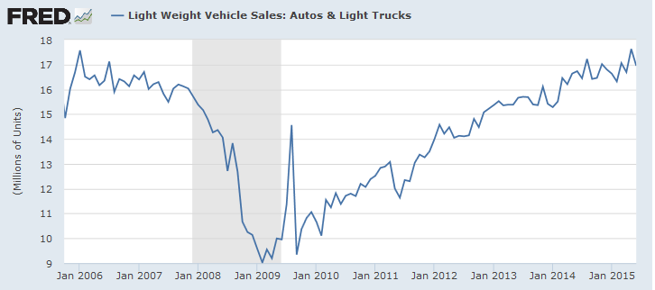 Light Motor Vehicle Sales Light Motor Vehicle Sales
