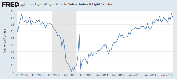 Light Motor Vehicle Sales