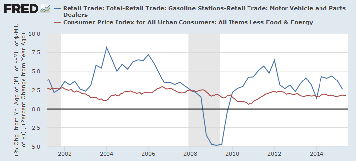 Retail Trade ex-Gasoline, Motor Vehicles and Spares Retail Trade ex-Gasoline, Motor Vehicles and Spares