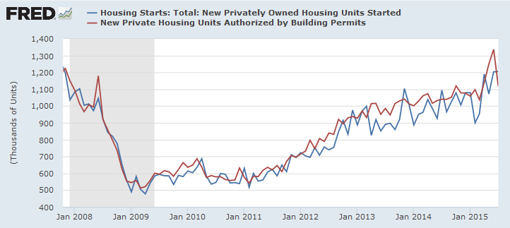 Housing Starts and Building Permits