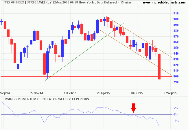 TSX 60 Index