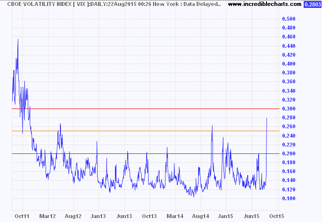 S&P 500 VIX