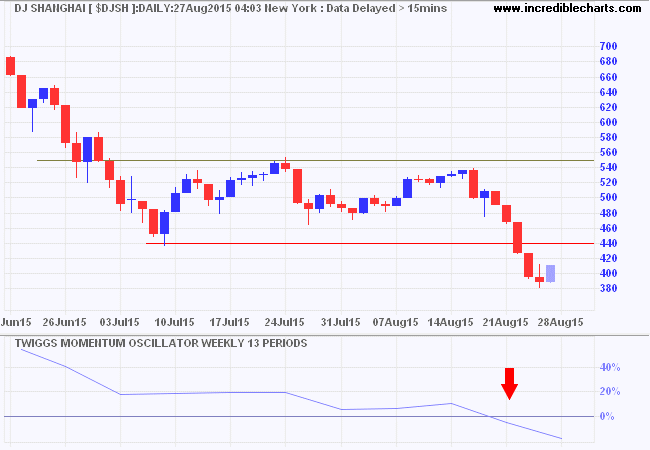 Dow Jones Shanghai Index